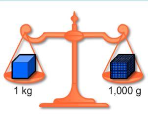 "kilogram" picture
