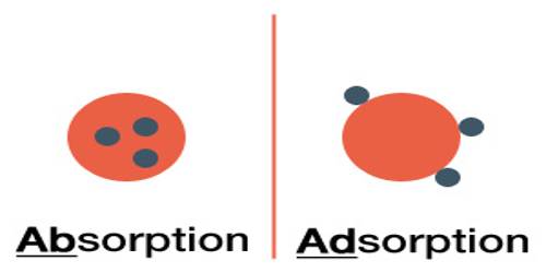 "adsorb" picture