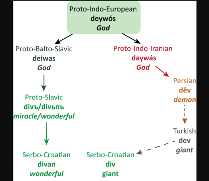 "Proto-Indo-European" picture