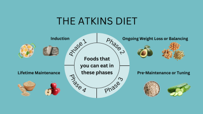 "the Atkins diet" picture