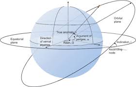 "equatorial" picture