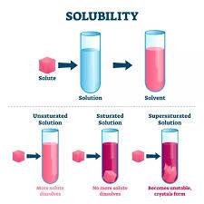 "solubility" picture
