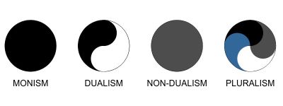 "monism" picture